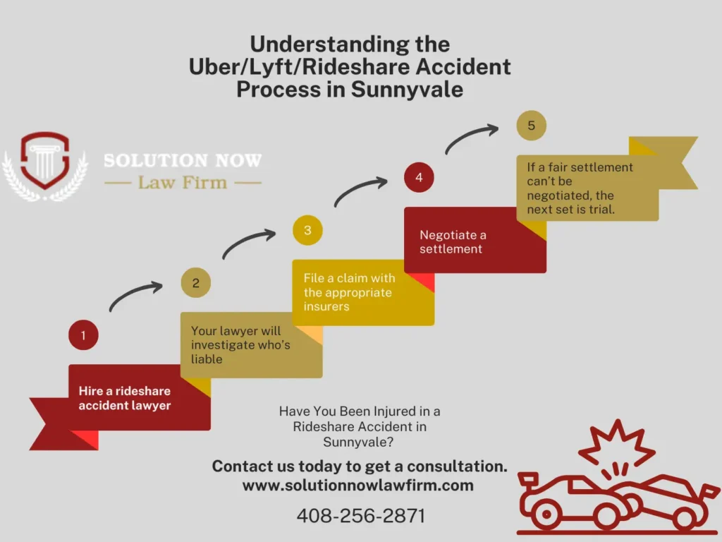 This infographic shows that Understanding the Uber/Lyft/Rideshare Accident Process in Sunnyvale